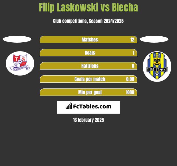 Filip Laskowski vs Blecha h2h player stats