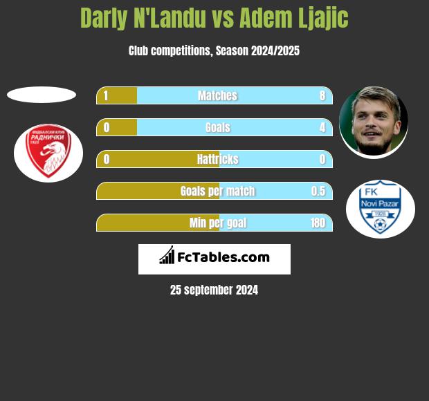 Darly N'Landu vs Adem Ljajić h2h player stats