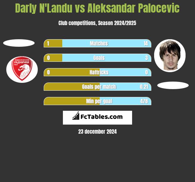 Darly N'Landu vs Aleksandar Palocevic h2h player stats