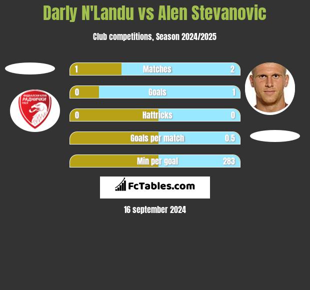 Darly N'Landu vs Alen Stevanović h2h player stats