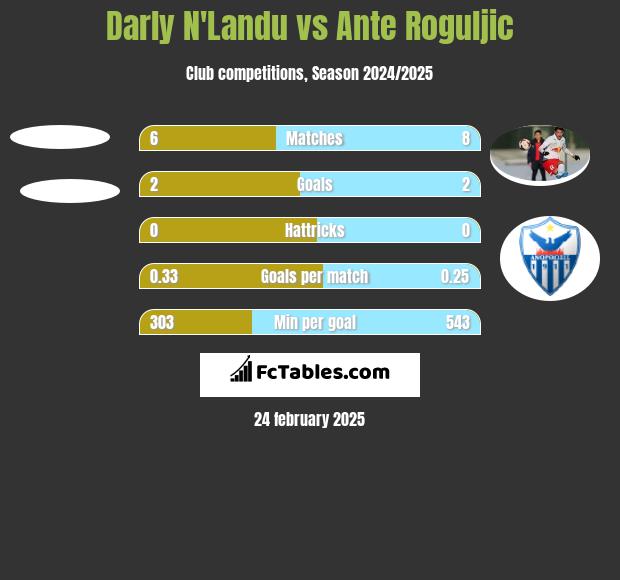 Darly N'Landu vs Ante Roguljic h2h player stats