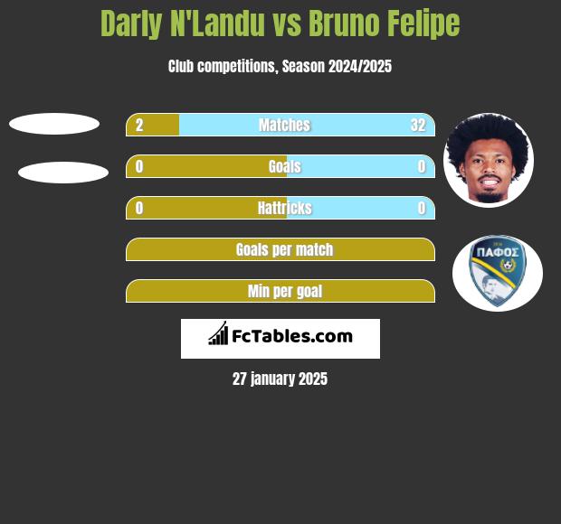 Darly N'Landu vs Bruno Felipe h2h player stats