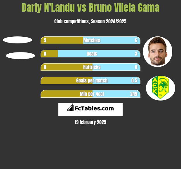 Darly N'Landu vs Bruno Vilela Gama h2h player stats