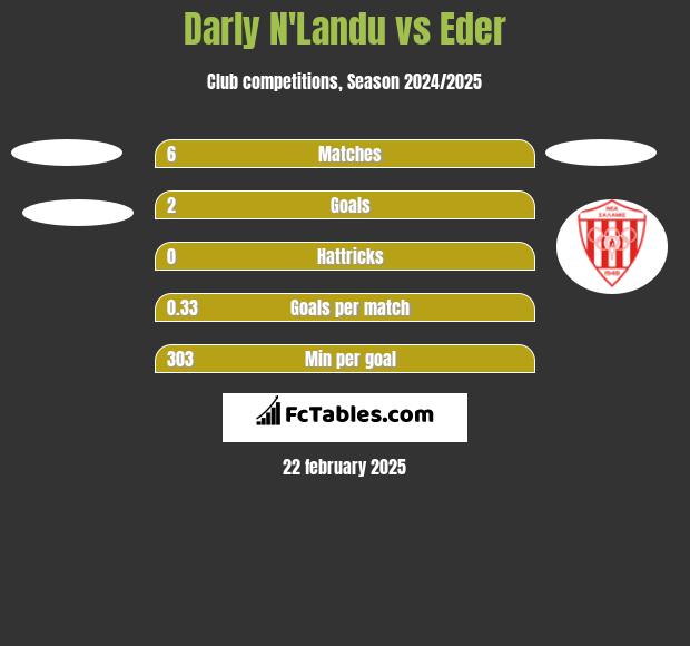 Darly N'Landu vs Eder h2h player stats