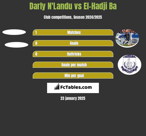 Darly N'Landu vs El-Hadji Ba h2h player stats