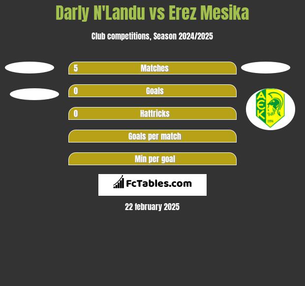 Darly N'Landu vs Erez Mesika h2h player stats