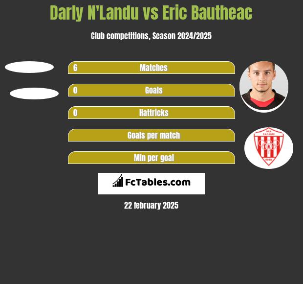 Darly N'Landu vs Eric Bautheac h2h player stats