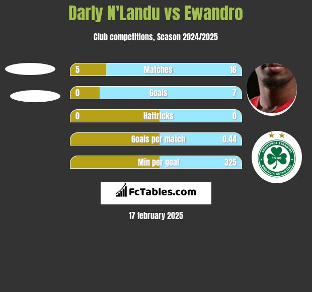 Darly N'Landu vs Ewandro h2h player stats