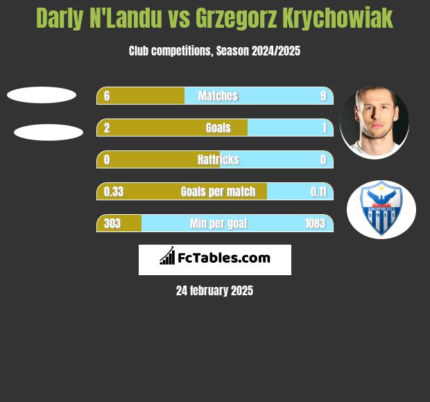 Darly N'Landu vs Grzegorz Krychowiak h2h player stats