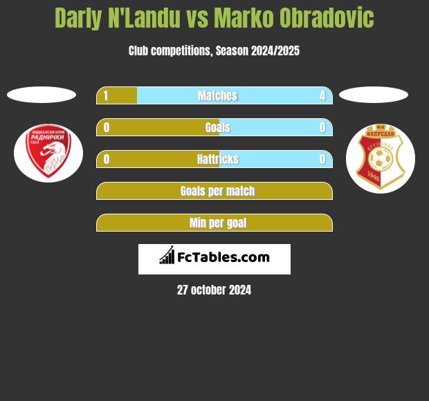 Darly N'Landu vs Marko Obradovic h2h player stats