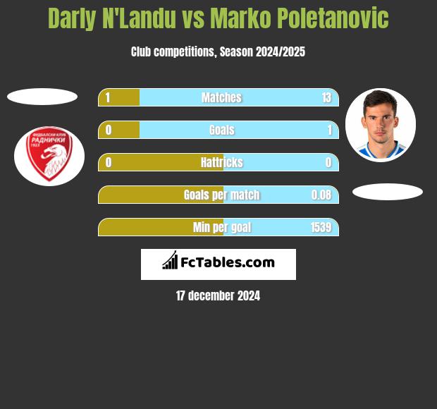 Darly N'Landu vs Marko Poletanovic h2h player stats