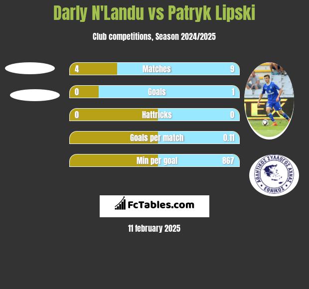 Darly N'Landu vs Patryk Lipski h2h player stats