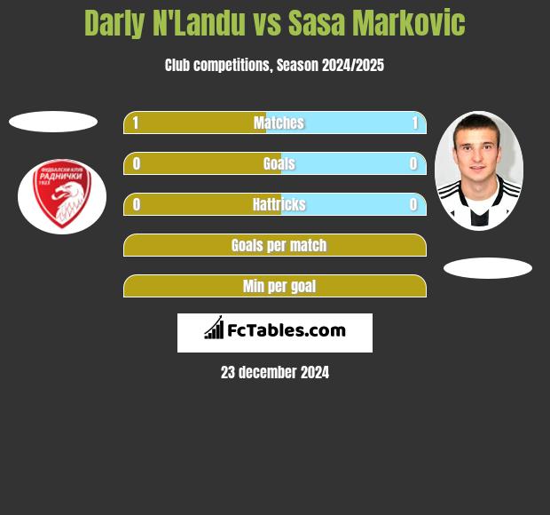 Darly N'Landu vs Sasa Markovic h2h player stats