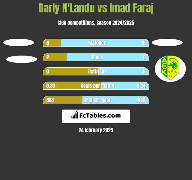 Darly N'Landu vs Imad Faraj h2h player stats