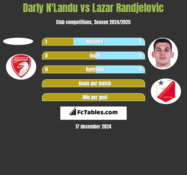 Darly N'Landu vs Lazar Randjelovic h2h player stats