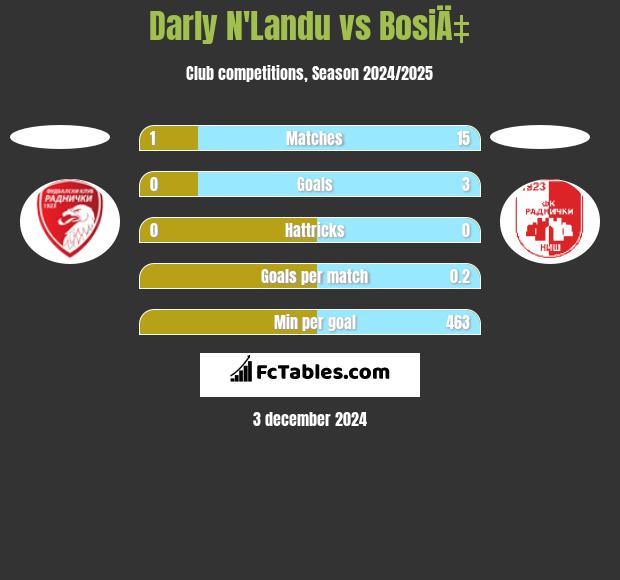 Darly N'Landu vs BosiÄ‡ h2h player stats