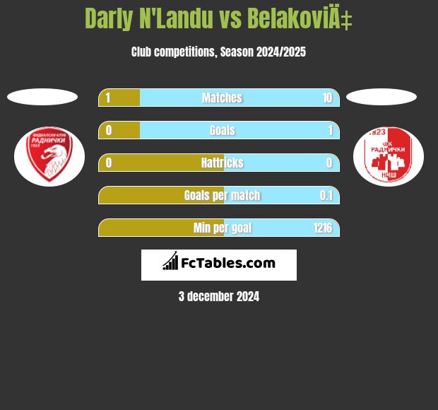 Darly N'Landu vs BelakoviÄ‡ h2h player stats