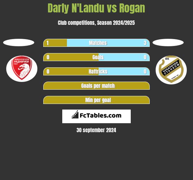 Darly N'Landu vs Rogan h2h player stats