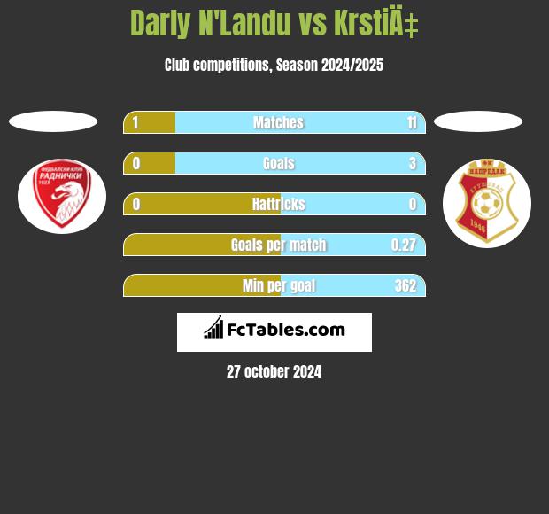 Darly N'Landu vs KrstiÄ‡ h2h player stats