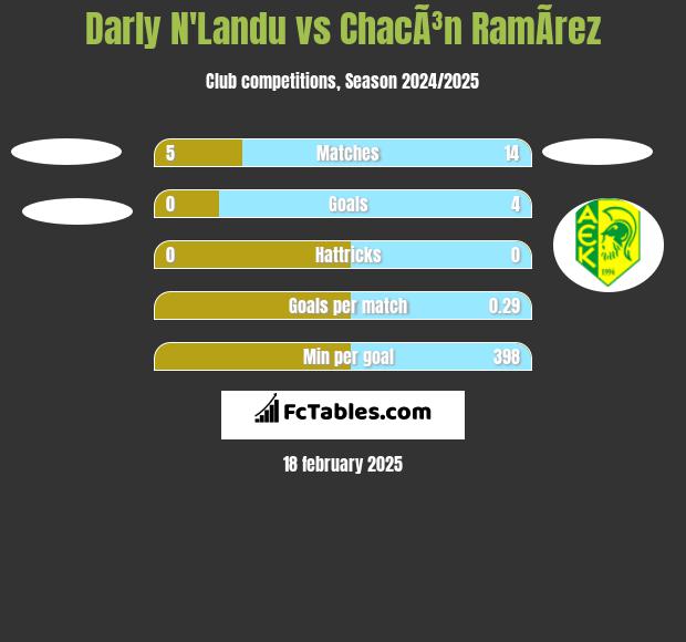 Darly N'Landu vs ChacÃ³n RamÃ­rez h2h player stats