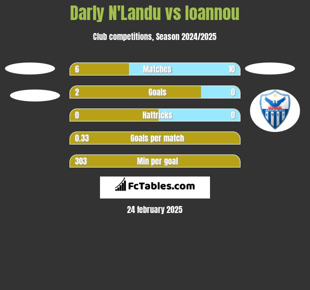 Darly N'Landu vs Ioannou h2h player stats