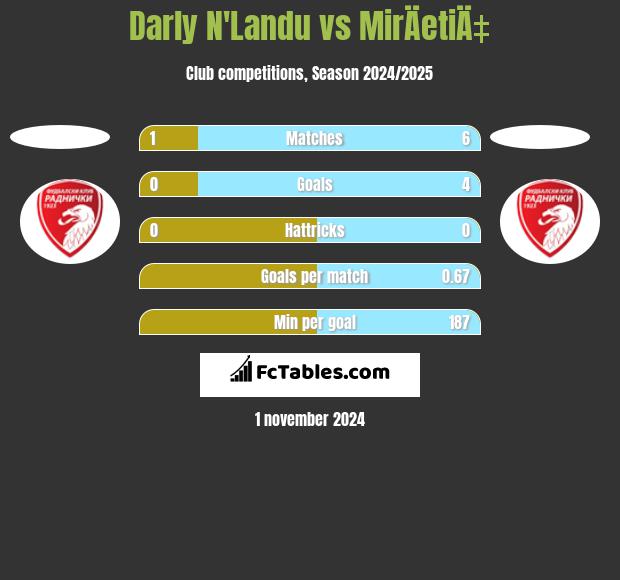 Darly N'Landu vs MirÄetiÄ‡ h2h player stats