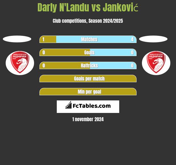 Darly N'Landu vs Janković h2h player stats