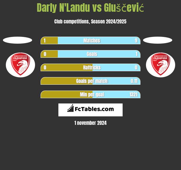 Darly N'Landu vs Gluščević h2h player stats