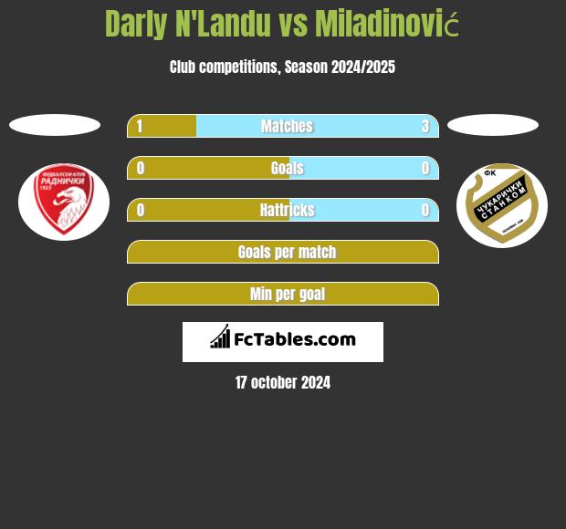 Darly N'Landu vs Miladinović h2h player stats