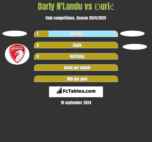 Darly N'Landu vs Đurić h2h player stats