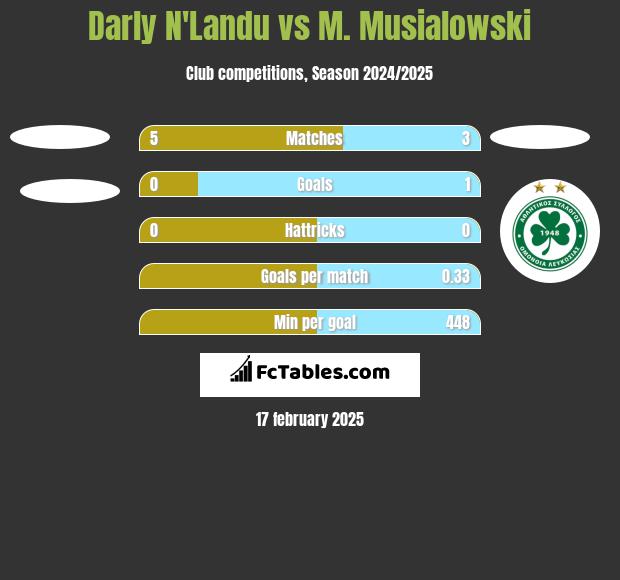 Darly N'Landu vs M. Musialowski h2h player stats