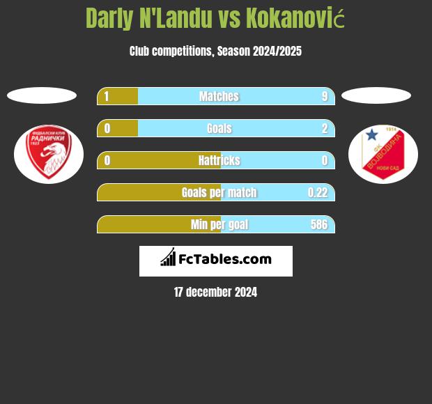 Darly N'Landu vs Kokanović h2h player stats