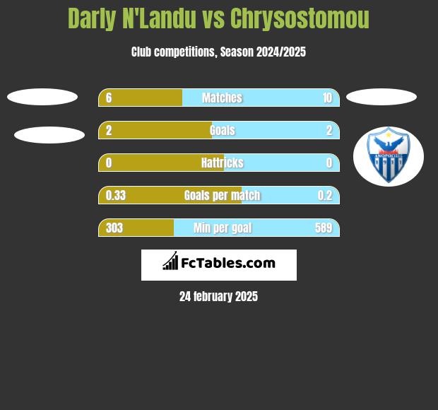 Darly N'Landu vs Chrysostomou h2h player stats