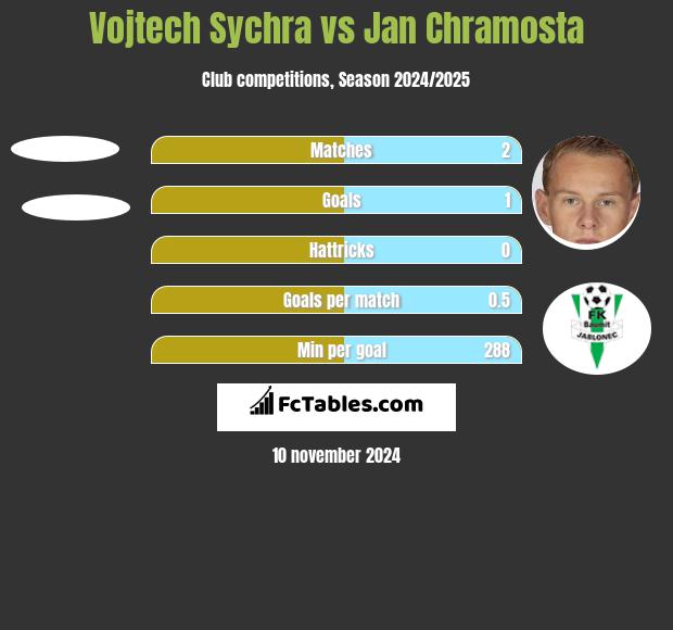 Vojtech Sychra vs Jan Chramosta h2h player stats