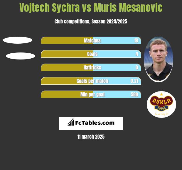 Vojtech Sychra vs Muris Mesanovic h2h player stats