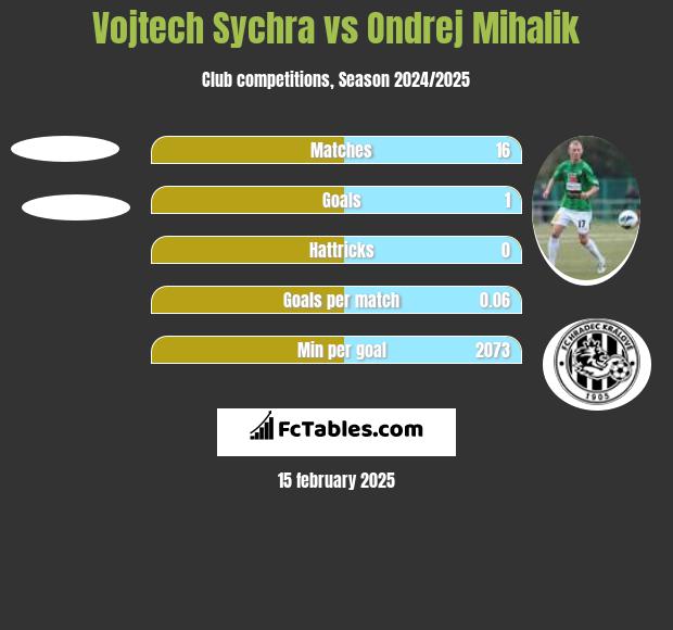 Vojtech Sychra vs Ondrej Mihalik h2h player stats