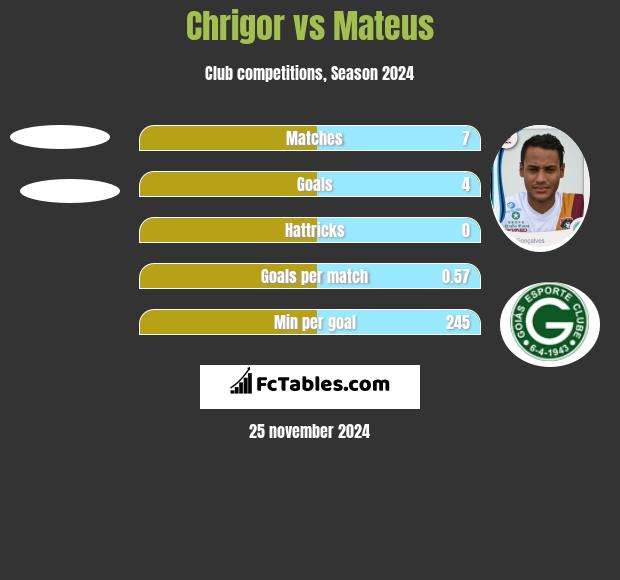 Chrigor vs Mateus h2h player stats