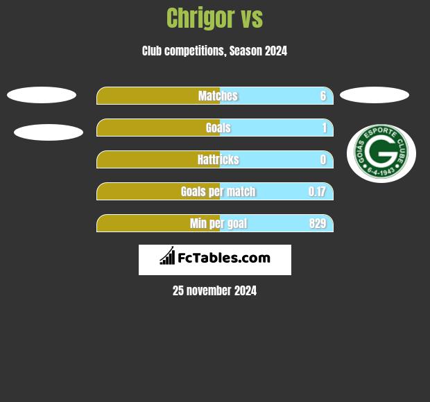 Chrigor vs  h2h player stats