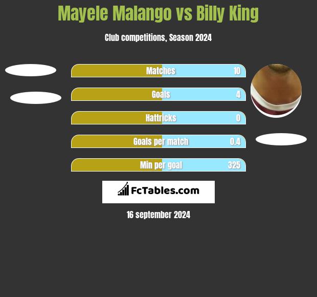 Mayele Malango vs Billy King h2h player stats