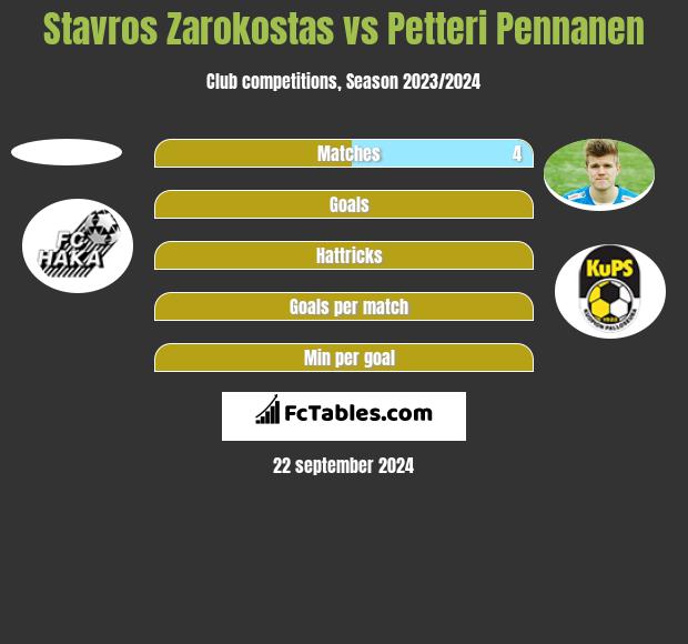 Stavros Zarokostas vs Petteri Pennanen h2h player stats