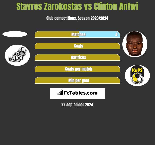 Stavros Zarokostas vs Clinton Antwi h2h player stats