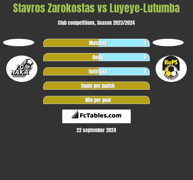 Stavros Zarokostas vs Luyeye-Lutumba h2h player stats