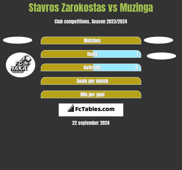 Stavros Zarokostas vs Muzinga h2h player stats