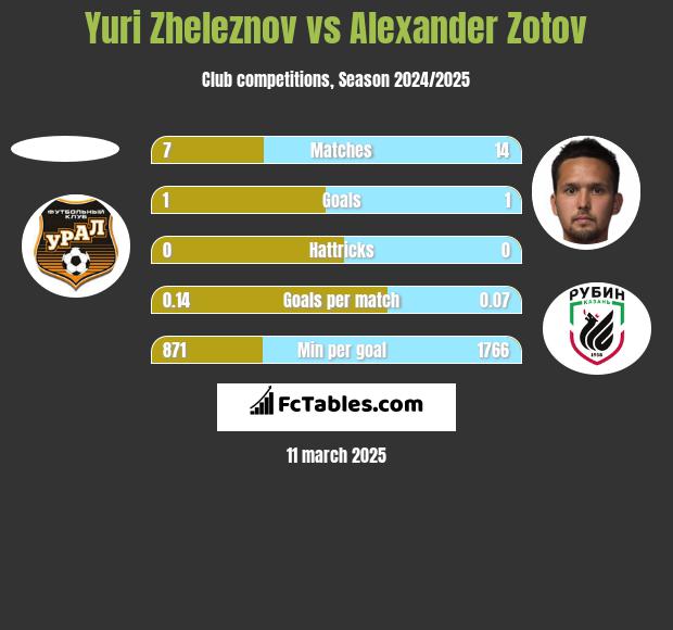 Yuri Zheleznov vs Alexander Zotov h2h player stats