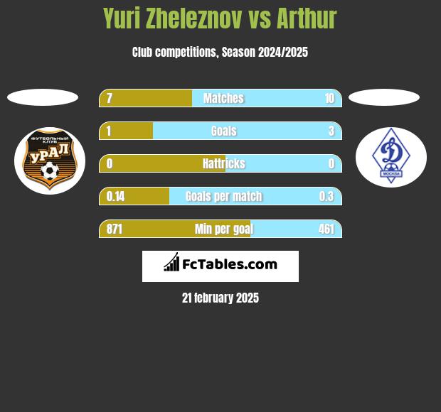 Yuri Zheleznov vs Arthur h2h player stats