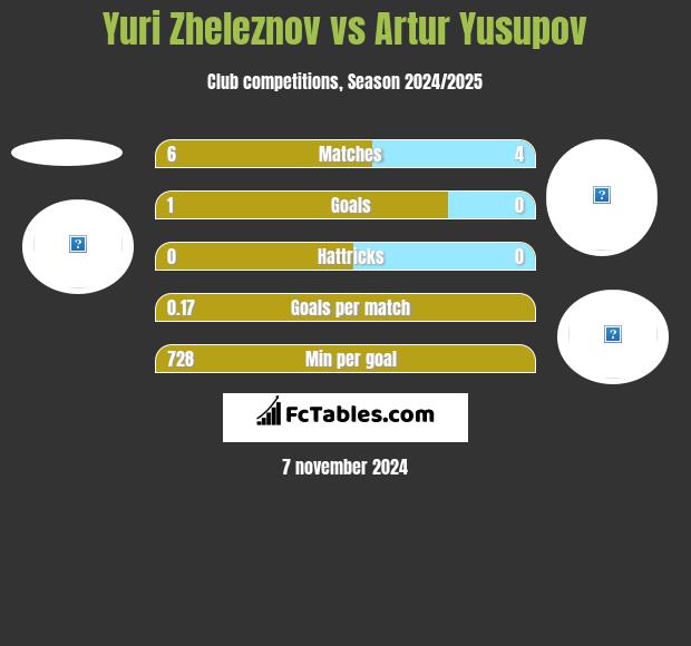 Yuri Zheleznov vs Artur Yusupov h2h player stats