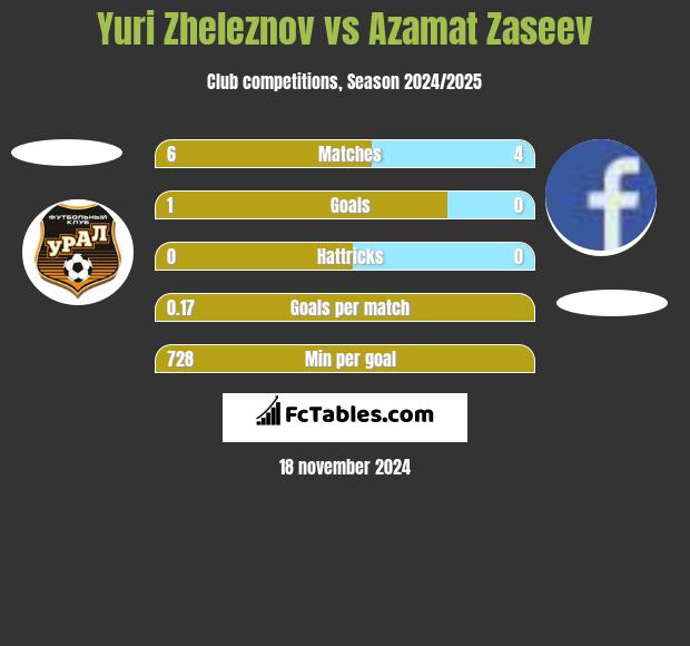 Yuri Zheleznov vs Azamat Zaseev h2h player stats