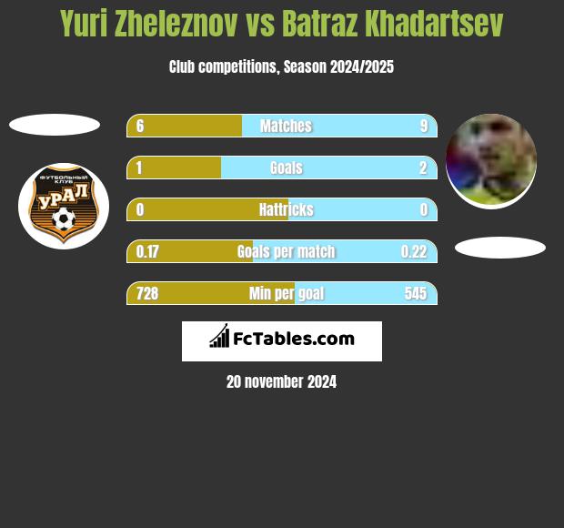 Yuri Zheleznov vs Batraz Khadartsev h2h player stats