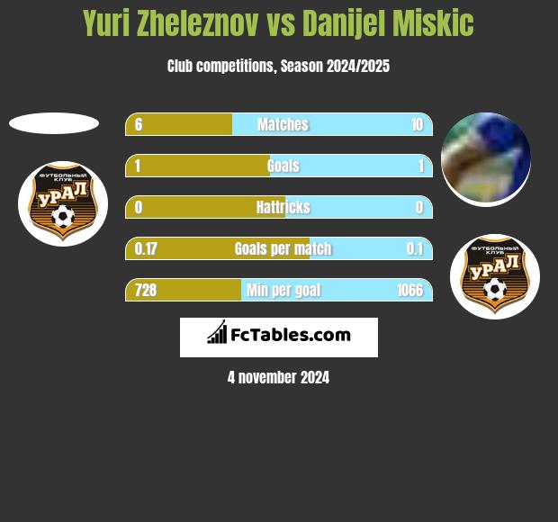 Yuri Zheleznov vs Danijel Miskic h2h player stats