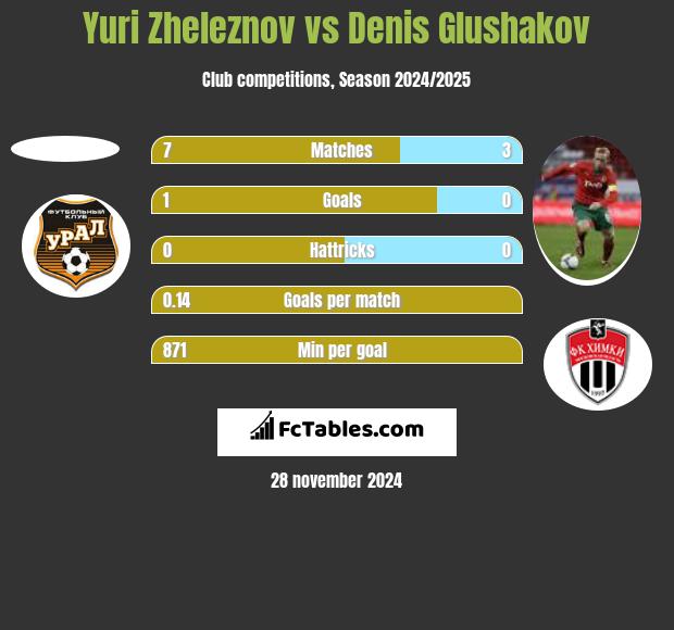 Yuri Zheleznov vs Denis Głuszakow h2h player stats